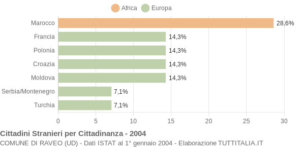 Grafico cittadinanza stranieri - Raveo 2004