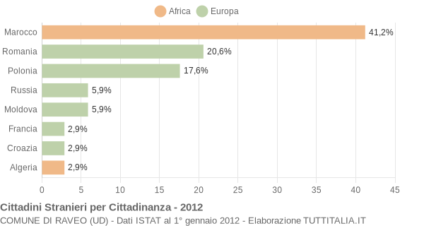 Grafico cittadinanza stranieri - Raveo 2012