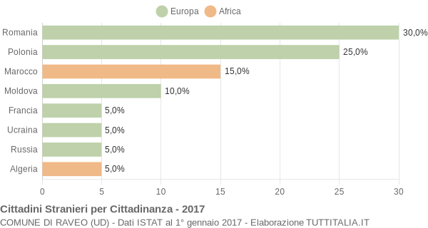 Grafico cittadinanza stranieri - Raveo 2017