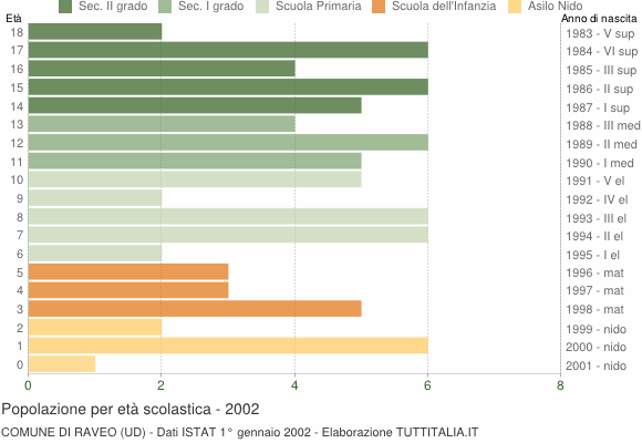 Grafico Popolazione in età scolastica - Raveo 2002