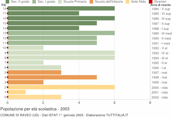 Grafico Popolazione in età scolastica - Raveo 2003