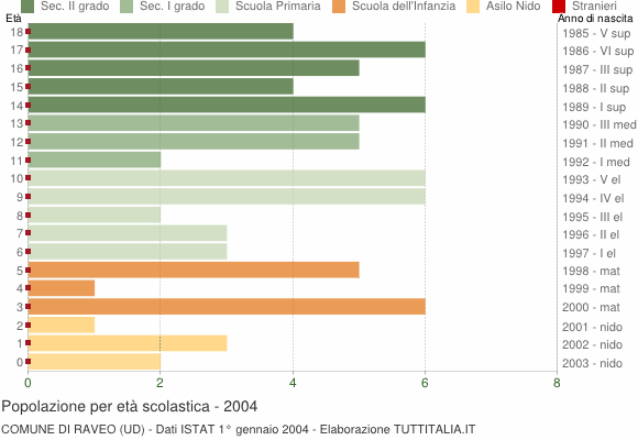 Grafico Popolazione in età scolastica - Raveo 2004