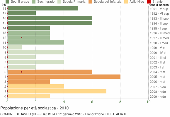 Grafico Popolazione in età scolastica - Raveo 2010