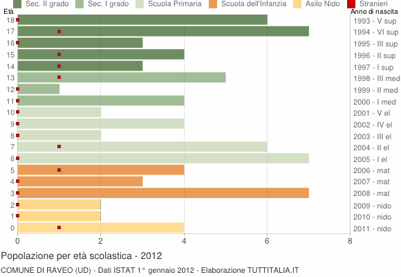 Grafico Popolazione in età scolastica - Raveo 2012