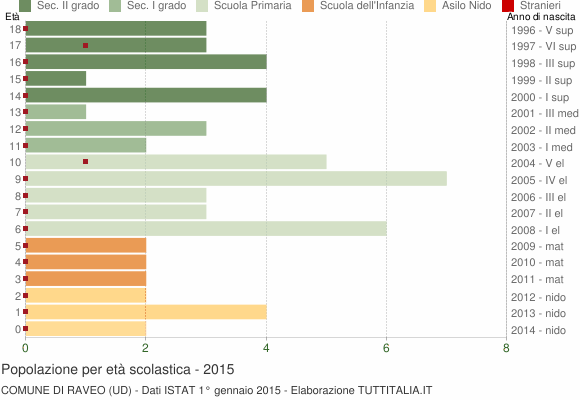 Grafico Popolazione in età scolastica - Raveo 2015