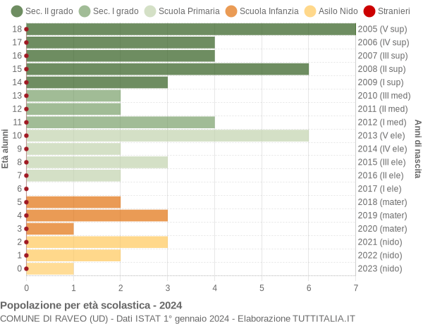 Grafico Popolazione in età scolastica - Raveo 2024