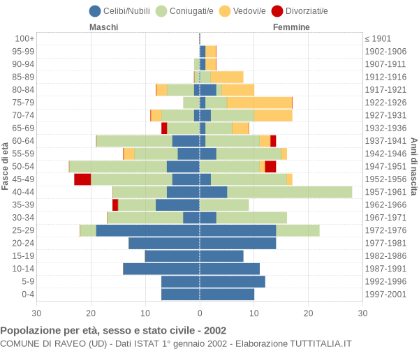 Grafico Popolazione per età, sesso e stato civile Comune di Raveo (UD)