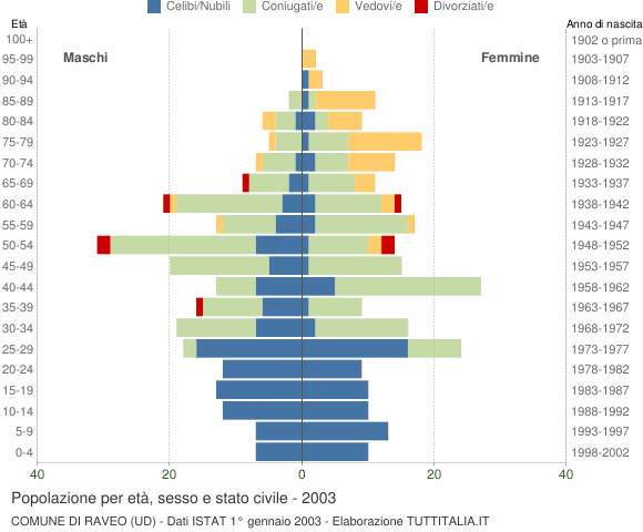 Grafico Popolazione per età, sesso e stato civile Comune di Raveo (UD)