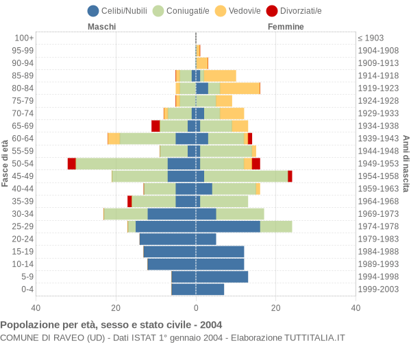 Grafico Popolazione per età, sesso e stato civile Comune di Raveo (UD)