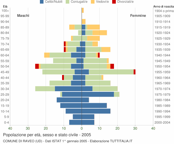 Grafico Popolazione per età, sesso e stato civile Comune di Raveo (UD)