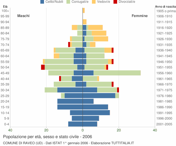 Grafico Popolazione per età, sesso e stato civile Comune di Raveo (UD)