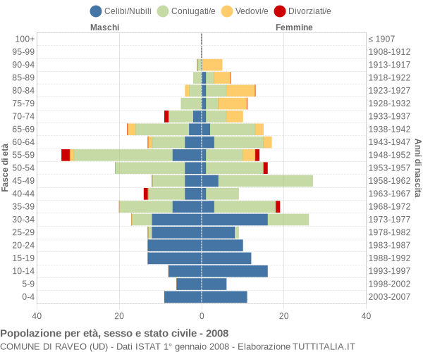 Grafico Popolazione per età, sesso e stato civile Comune di Raveo (UD)