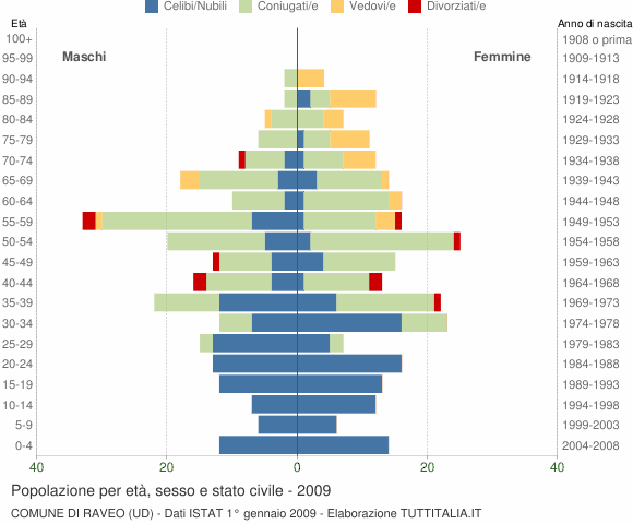 Grafico Popolazione per età, sesso e stato civile Comune di Raveo (UD)