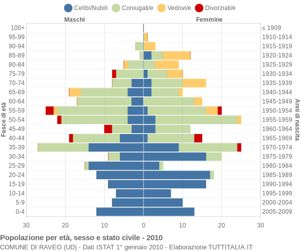 Grafico Popolazione per età, sesso e stato civile Comune di Raveo (UD)