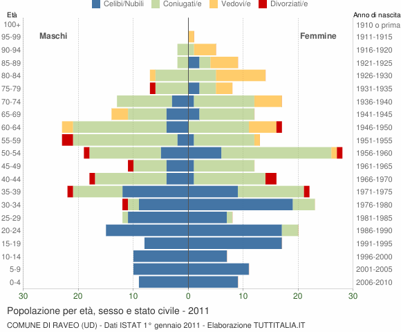 Grafico Popolazione per età, sesso e stato civile Comune di Raveo (UD)