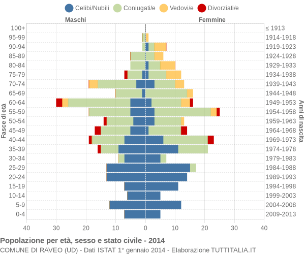 Grafico Popolazione per età, sesso e stato civile Comune di Raveo (UD)