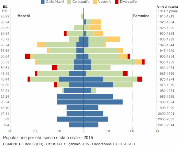 Grafico Popolazione per età, sesso e stato civile Comune di Raveo (UD)