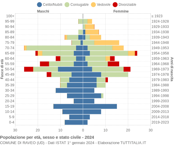 Grafico Popolazione per età, sesso e stato civile Comune di Raveo (UD)