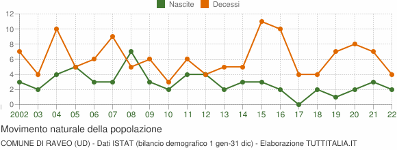 Grafico movimento naturale della popolazione Comune di Raveo (UD)
