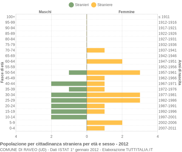 Grafico cittadini stranieri - Raveo 2012