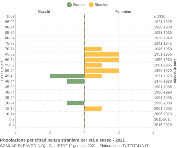 Grafico cittadini stranieri - Raveo 2021