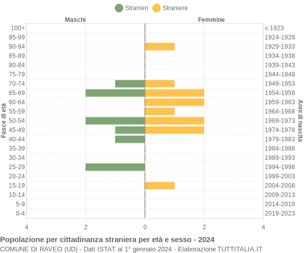 Grafico cittadini stranieri - Raveo 2024