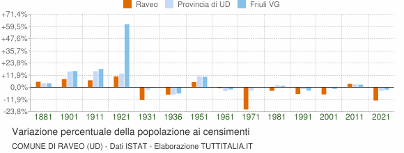 Grafico variazione percentuale della popolazione Comune di Raveo (UD)