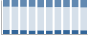 Grafico struttura della popolazione Comune di Raveo (UD)