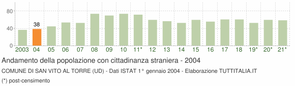 Grafico andamento popolazione stranieri Comune di San Vito al Torre (UD)