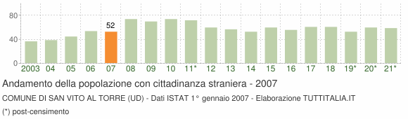 Grafico andamento popolazione stranieri Comune di San Vito al Torre (UD)