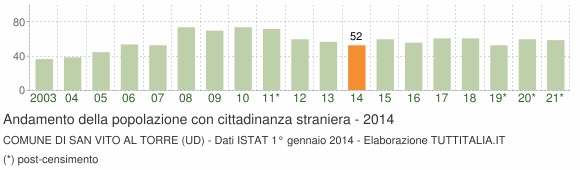 Grafico andamento popolazione stranieri Comune di San Vito al Torre (UD)