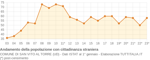 Andamento popolazione stranieri Comune di San Vito al Torre (UD)