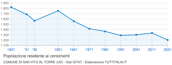 Grafico andamento storico popolazione Comune di San Vito al Torre (UD)