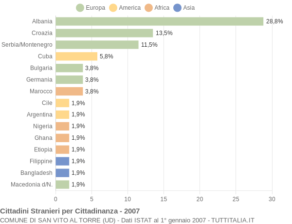 Grafico cittadinanza stranieri - San Vito al Torre 2007