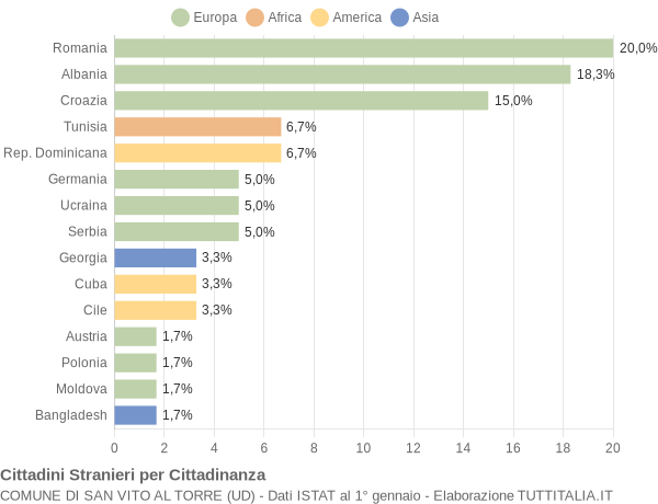 Grafico cittadinanza stranieri - San Vito al Torre 2018