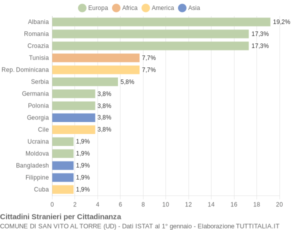 Grafico cittadinanza stranieri - San Vito al Torre 2019