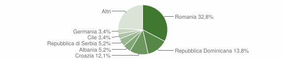Grafico cittadinanza stranieri - San Vito al Torre 2023