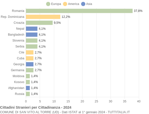 Grafico cittadinanza stranieri - San Vito al Torre 2024