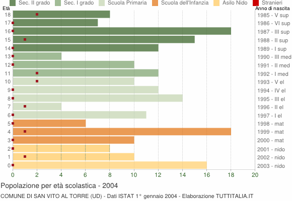 Grafico Popolazione in età scolastica - San Vito al Torre 2004