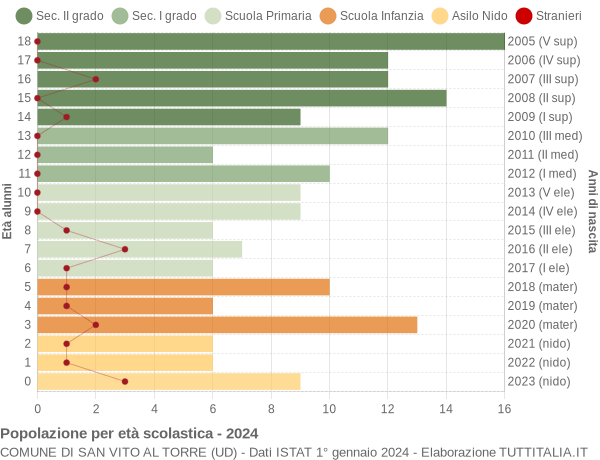 Grafico Popolazione in età scolastica - San Vito al Torre 2024