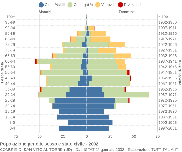 Grafico Popolazione per età, sesso e stato civile Comune di San Vito al Torre (UD)