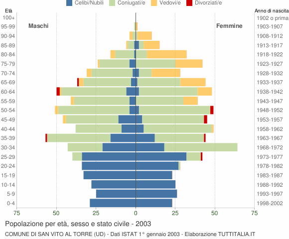 Grafico Popolazione per età, sesso e stato civile Comune di San Vito al Torre (UD)