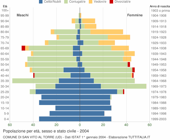 Grafico Popolazione per età, sesso e stato civile Comune di San Vito al Torre (UD)