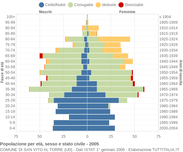 Grafico Popolazione per età, sesso e stato civile Comune di San Vito al Torre (UD)