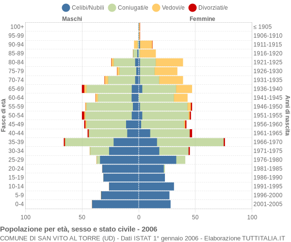 Grafico Popolazione per età, sesso e stato civile Comune di San Vito al Torre (UD)