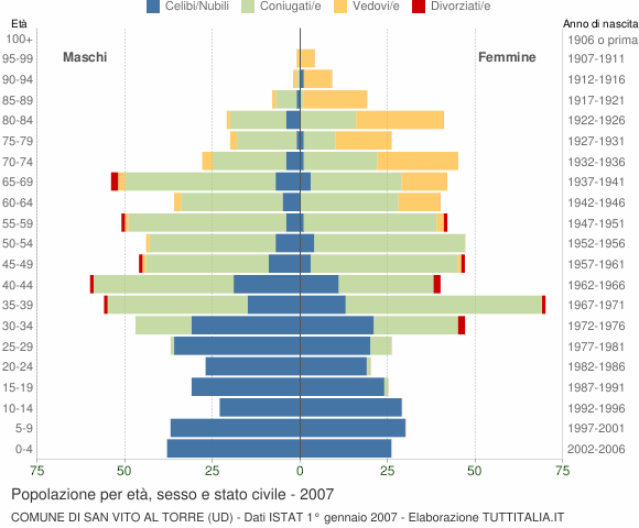 Grafico Popolazione per età, sesso e stato civile Comune di San Vito al Torre (UD)