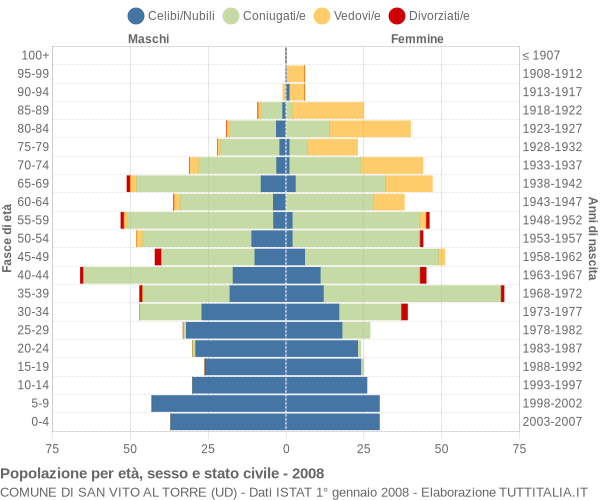 Grafico Popolazione per età, sesso e stato civile Comune di San Vito al Torre (UD)