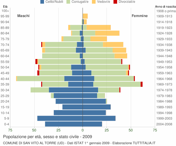 Grafico Popolazione per età, sesso e stato civile Comune di San Vito al Torre (UD)