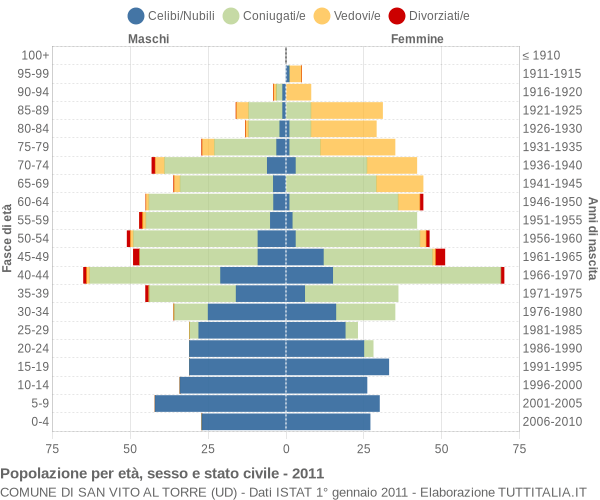 Grafico Popolazione per età, sesso e stato civile Comune di San Vito al Torre (UD)