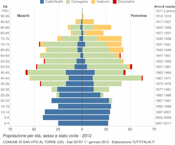 Grafico Popolazione per età, sesso e stato civile Comune di San Vito al Torre (UD)